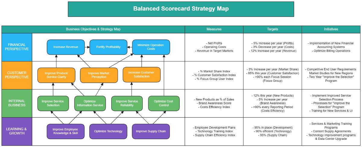 Free Balanced Scorecard Strategy Map Template