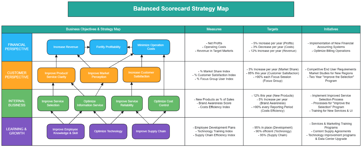 Free Balanced Scorecard Strategy Map Template To Edit Online Free Balanced Scorecard Strategy Map Template To Edit Online