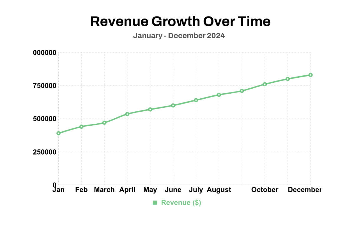 Revenue Line Chart Template - Edit Online & Download