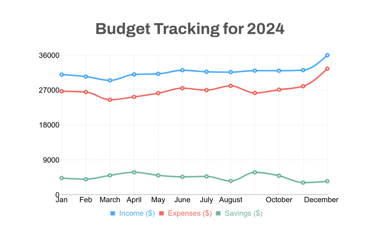 Budget Line Chart Template - Edit Online & Download