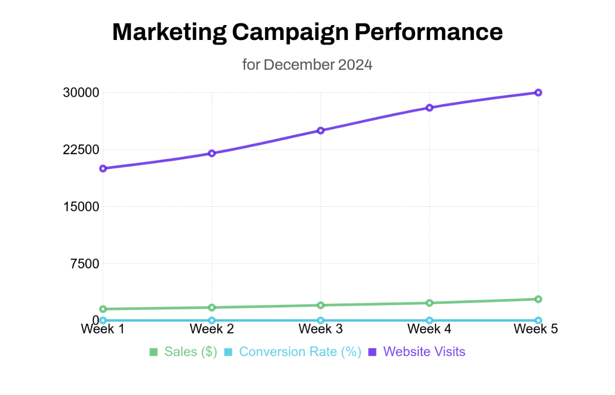 Marketing Line Chart Template - Edit Online & Download