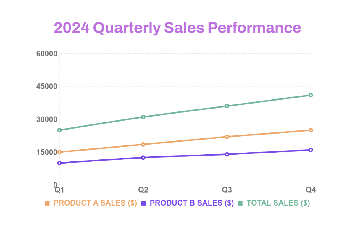 Free Sales Line Chart Template