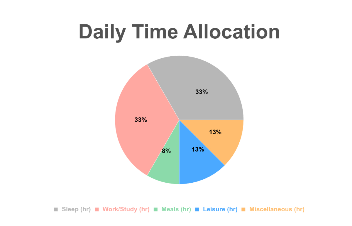 Free Time Management Pie Chart Template