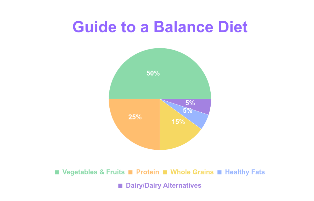 Free Balanced Diet Pie Chart Template