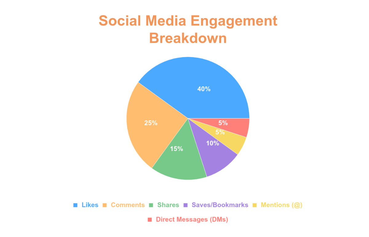 Free Social Media Pie Chart Template