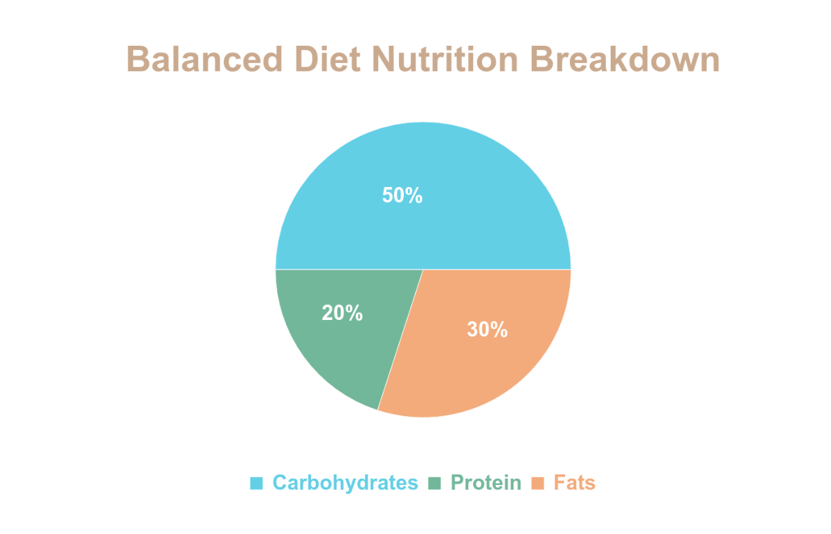 Free Nutrition Pie Chart Template