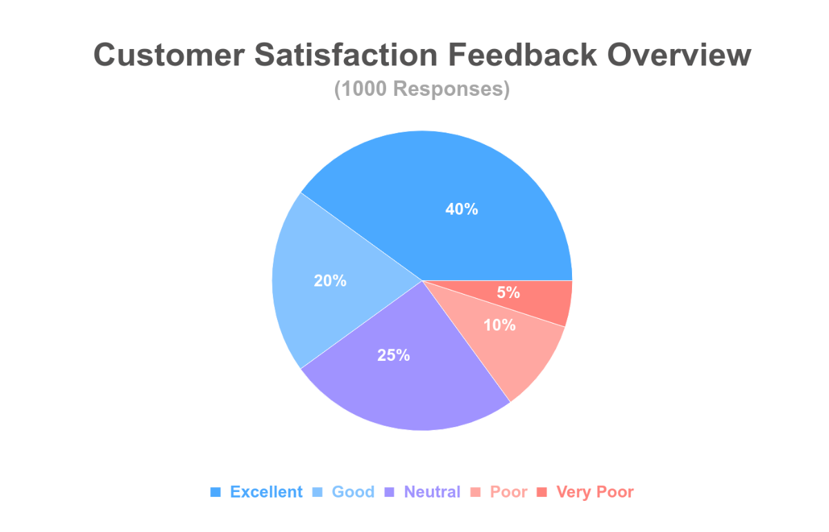 Customer Feedback Pie Chart Template - Edit Online & Download