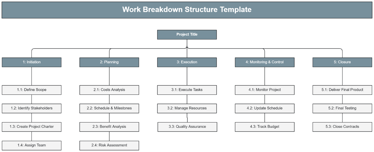 Free Work Breakdown Structure Template