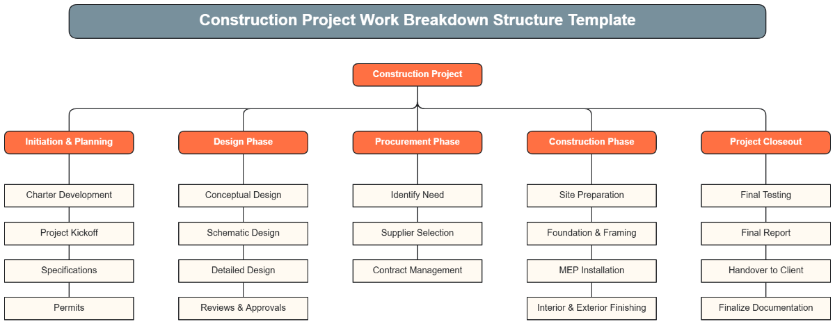 Free Construction Project Work Breakdown Structure Template