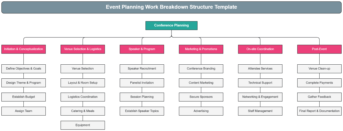 Free Event Planning Work Breakdown Structure Template