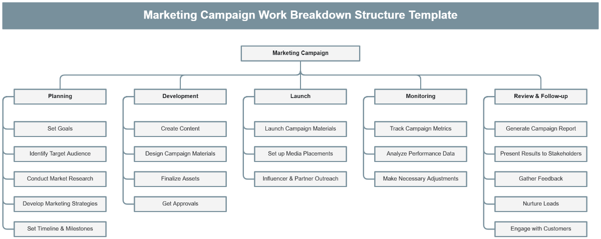 Free Marketing Campaign Work Breakdown Structure Template