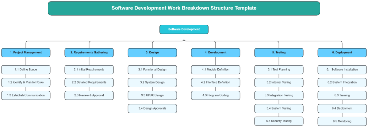 Free Software Development Work Breakdown Structure Template