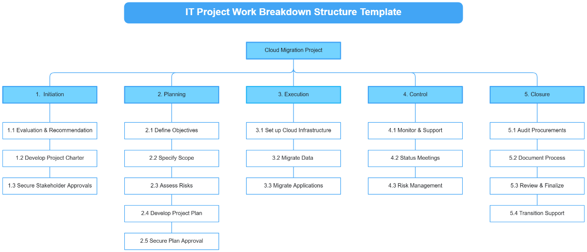 IT Project Work Breakdown Structure Template