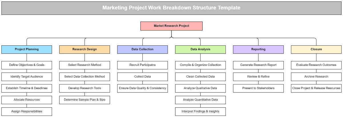 Marketing Project Work Breakdown Structure Template