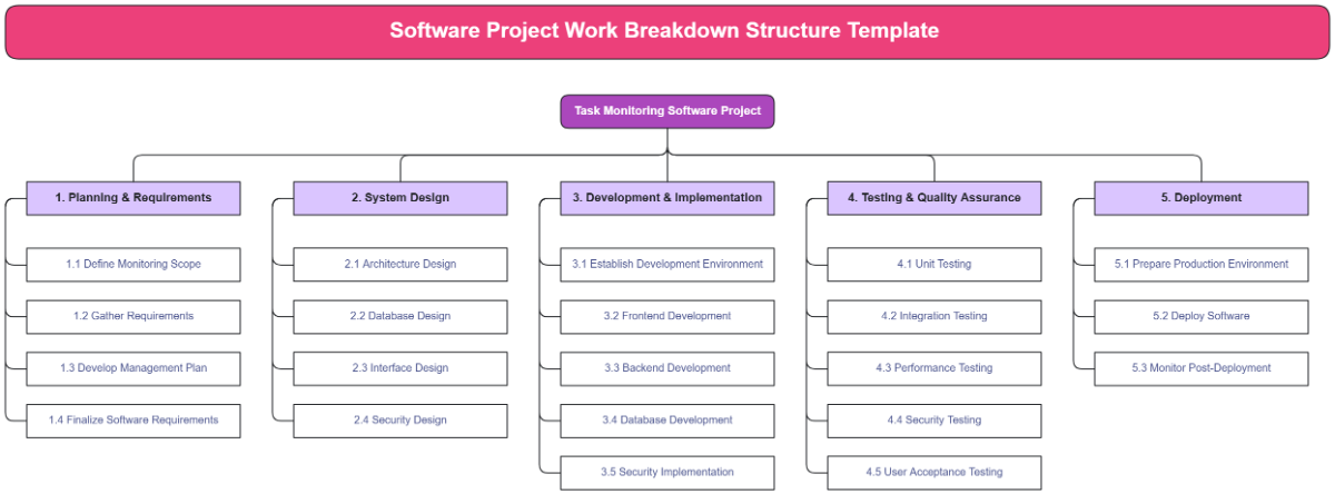 Software Project Work Breakdown Structure Template