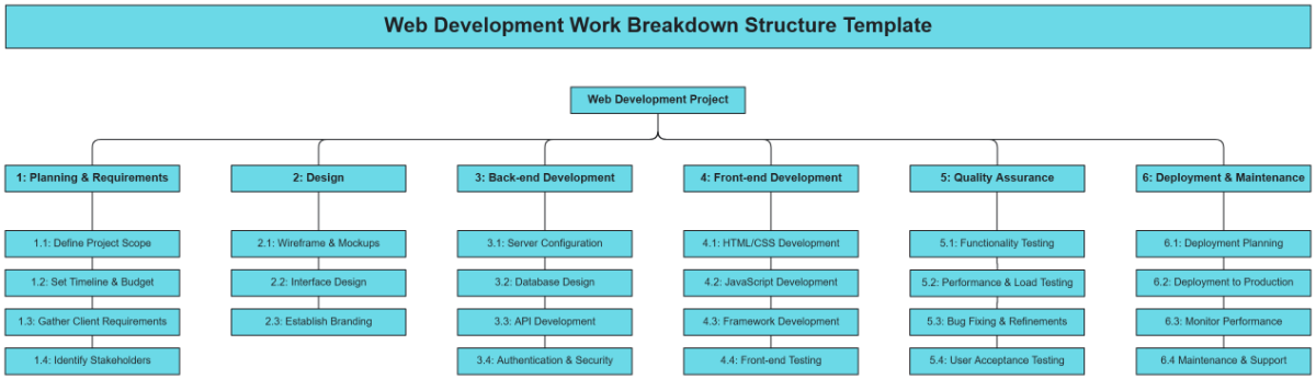 Free Web Development Work Breakdown Structure Template