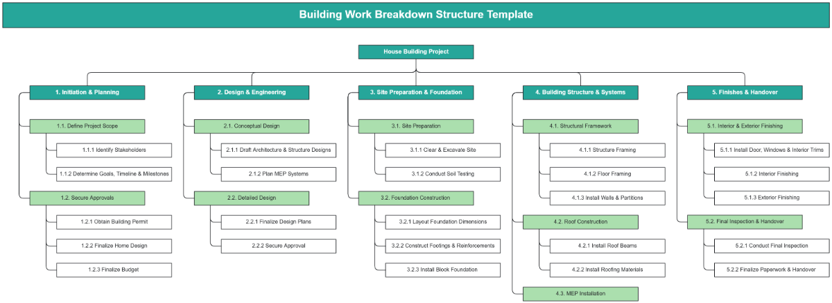 Building Work Breakdown Structure Template - Edit Online & Download