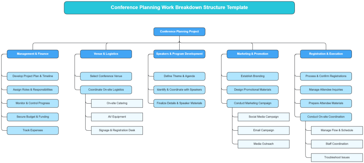 Free Conference Planning Work Breakdown Structure Template to Edit Online