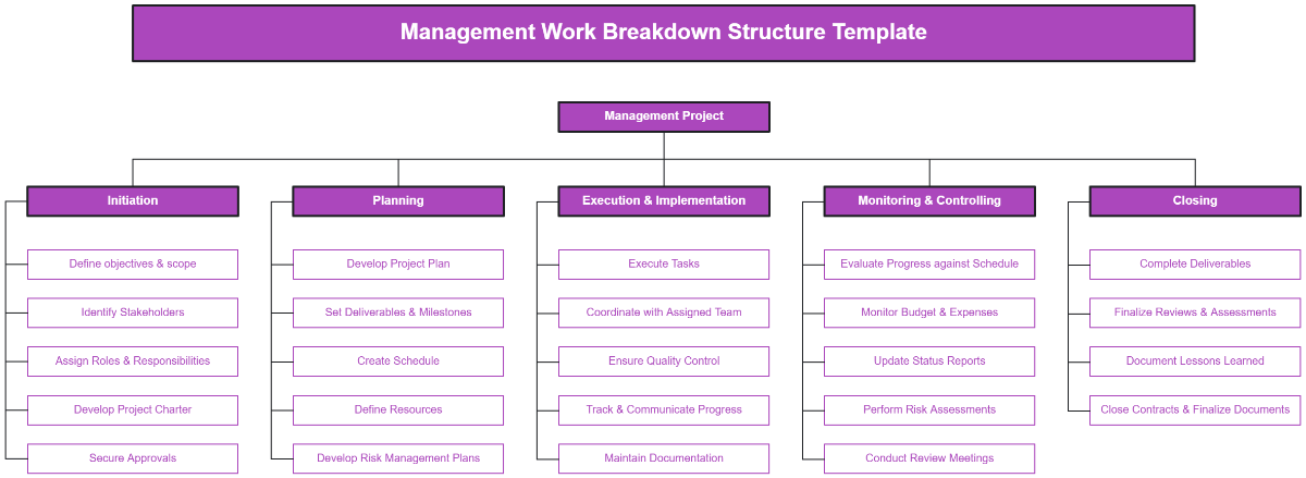 Free Management Work Breakdown Structure Template to Edit Online