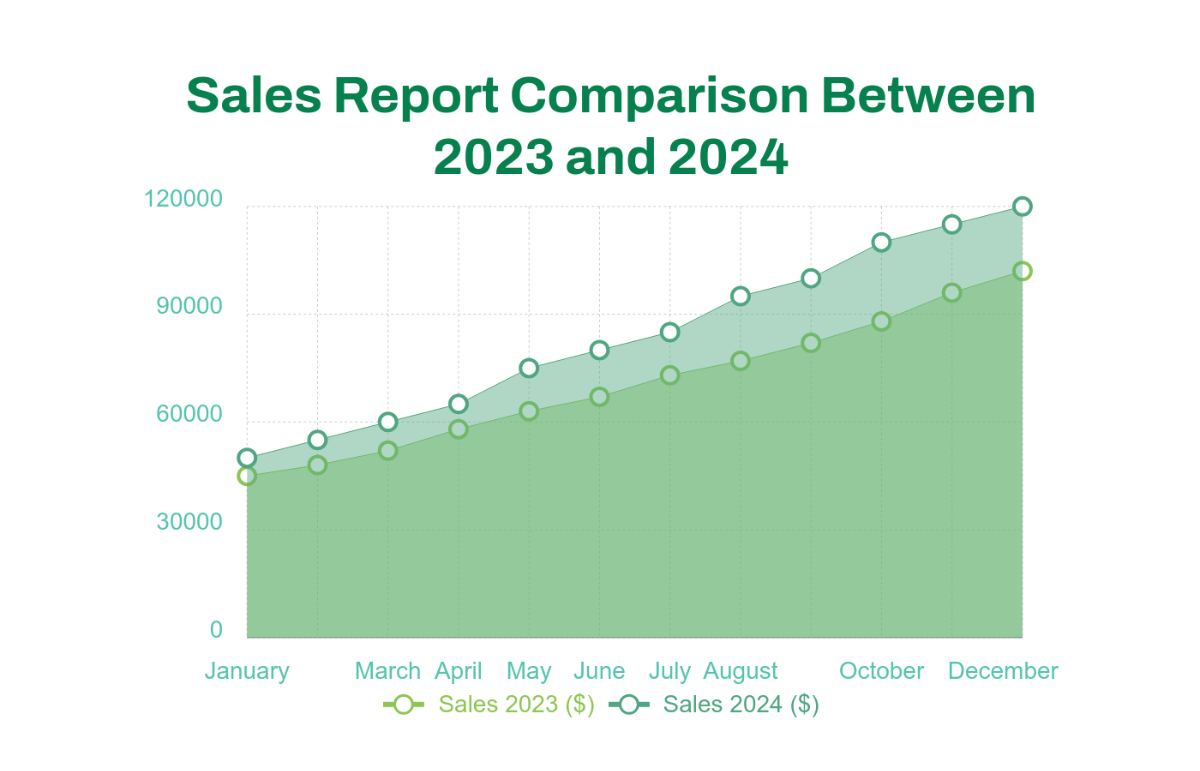 Free Sales report area chart template