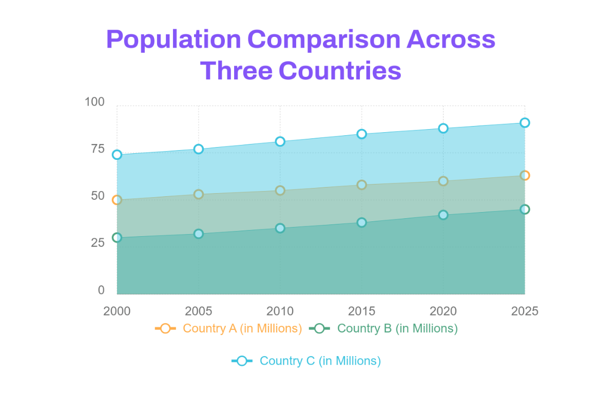 Free Population comparison area chart template