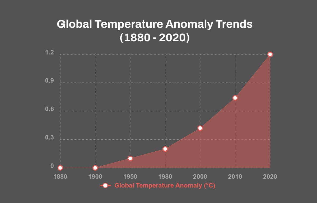 Free Climate Change Data Area Chart Template