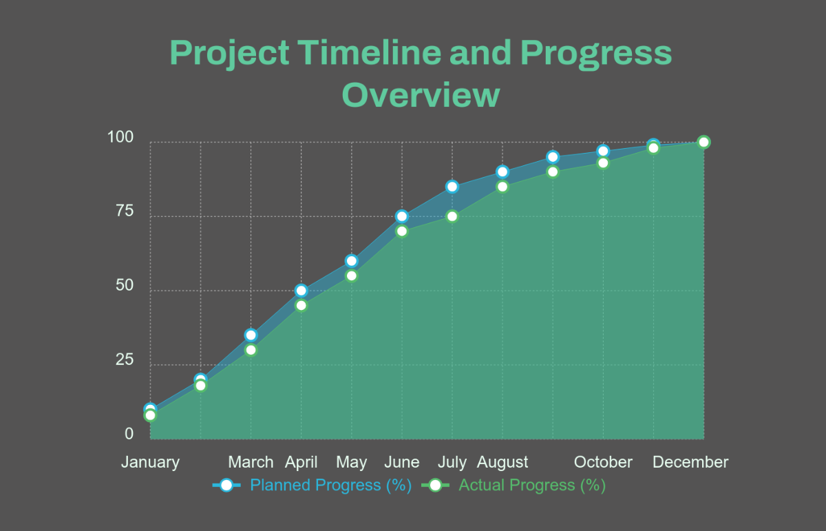 Free Project Progress Area Chart Template