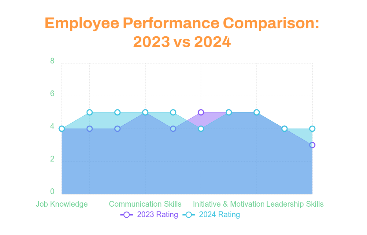 Free Employee Performance Area Chart Template