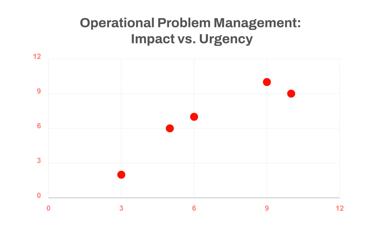 Problem Scatter Chart Template - Edit Online & Download