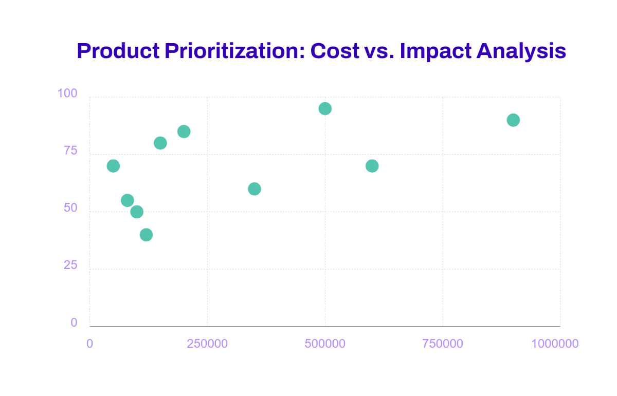 Impact Scatter Chart Template - Edit Online & Download