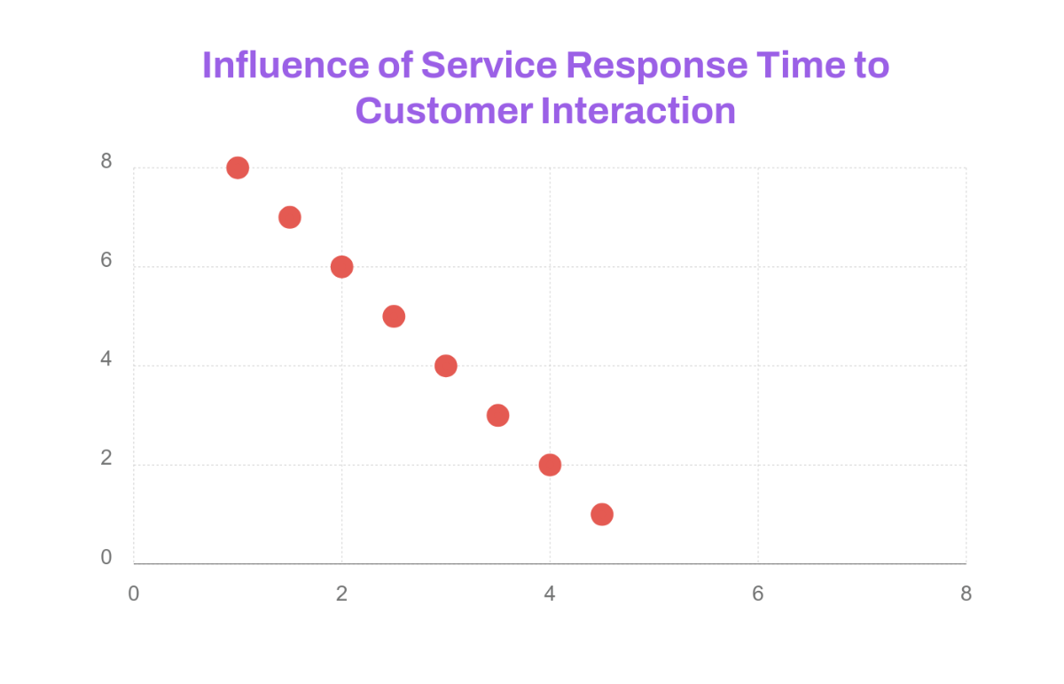 Behavior Scatter Chart Template - Edit Online & Download