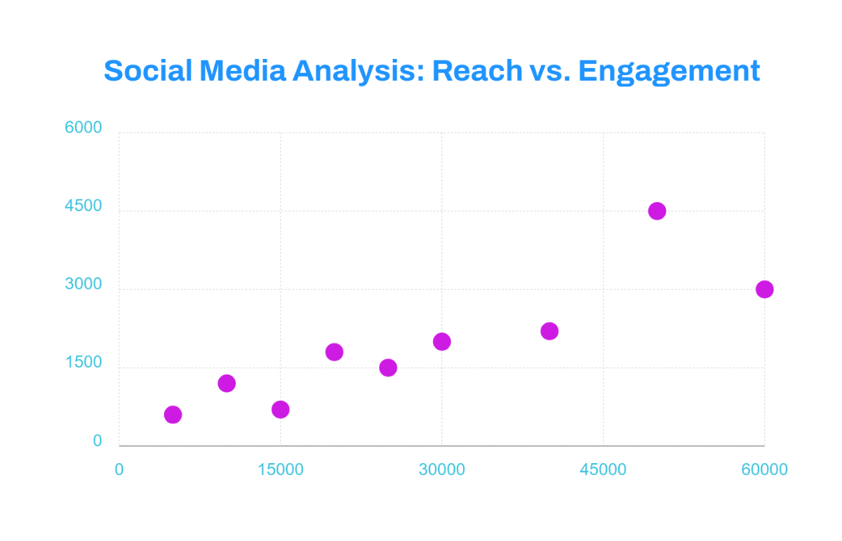 Free Social Media Analytics Scatter Plot Template