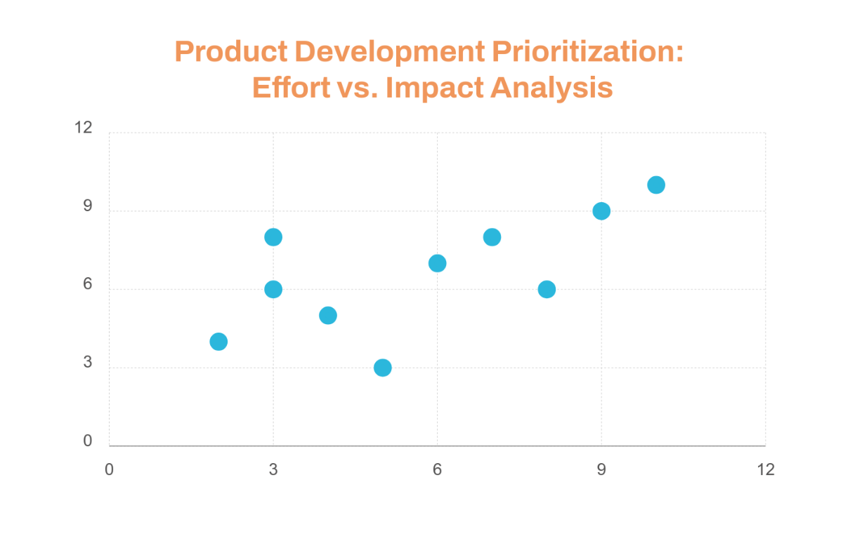 Free Product Impact Analysis Scatter Plot Template