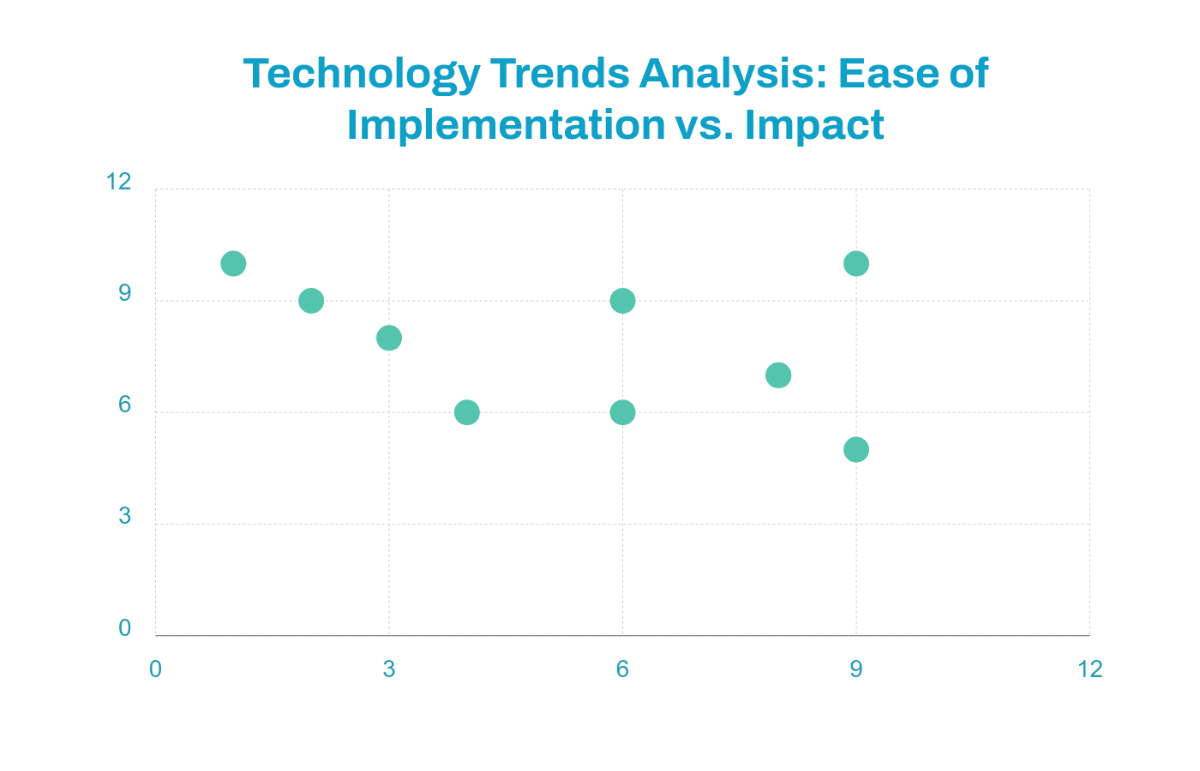 Free Technology Trends Scatter Chart Template