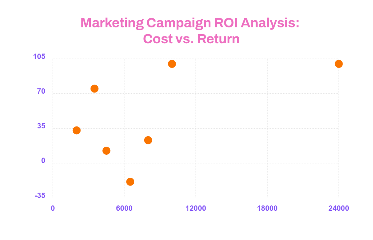 Free Marketing Campaign ROI Scatter Chart Template