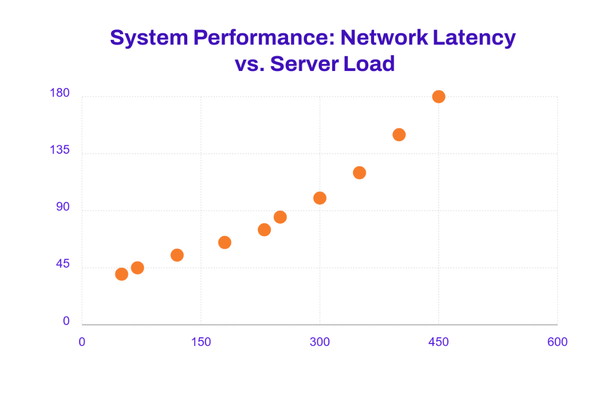 Free System Performance Scatter Chart Template