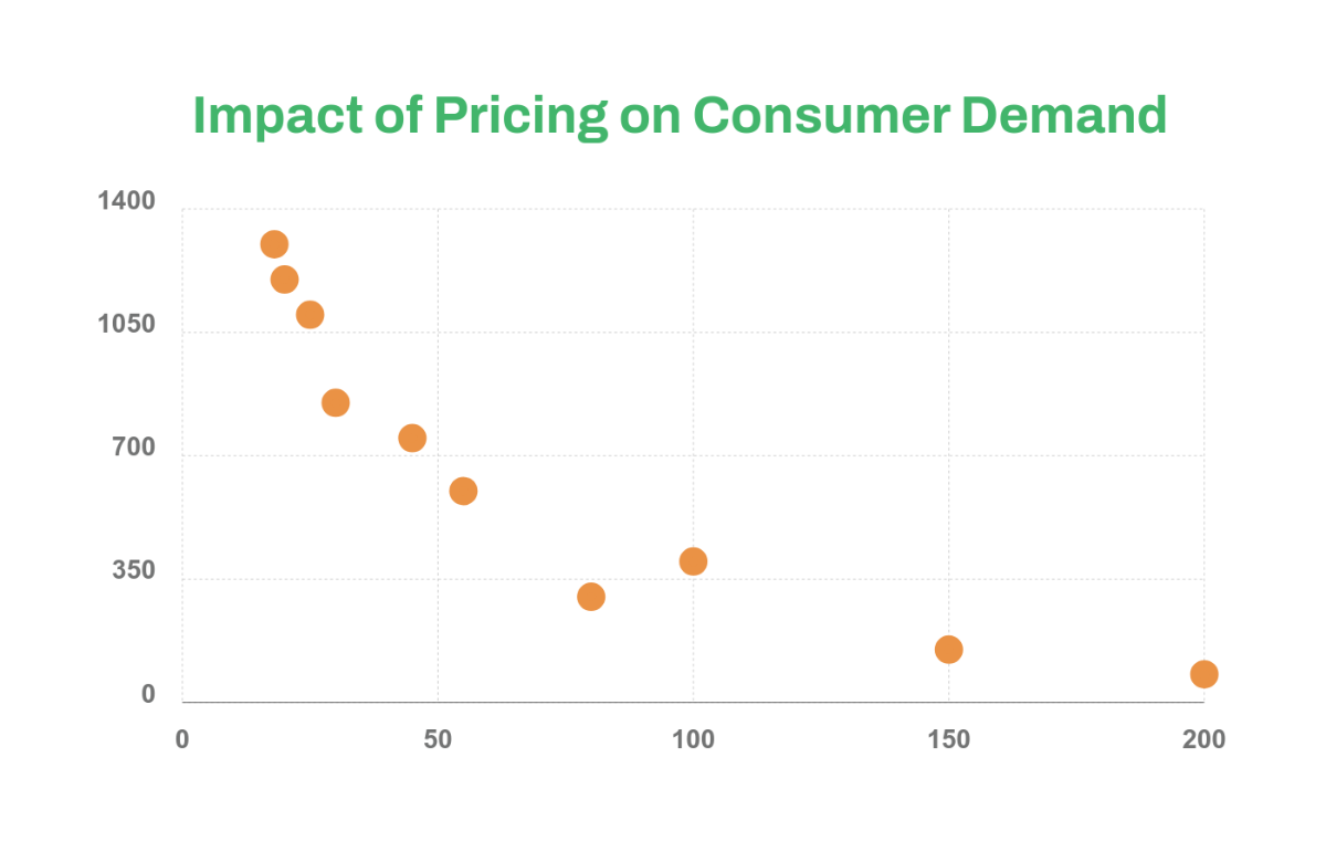 Free Product Pricing vs. Demand Scatter Chart Template