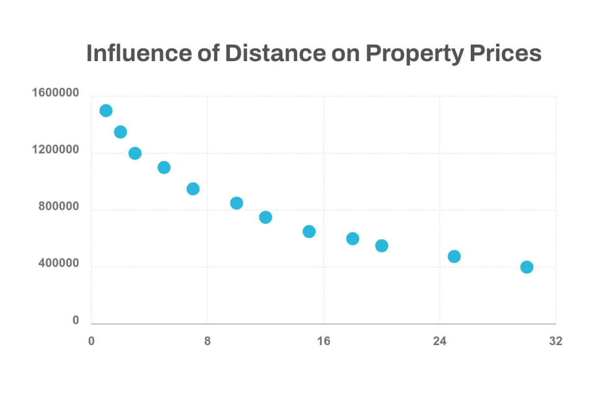 Free Property Price Trends Scatter Chart Template