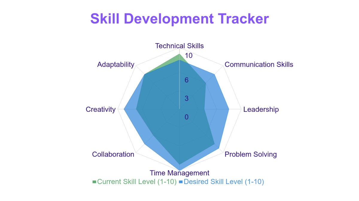 Free Skill Assessment Radar Chart Template