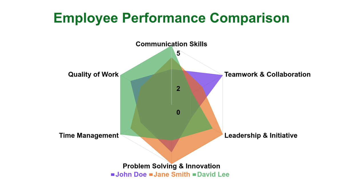 Free Performance Review Radar Chart Template