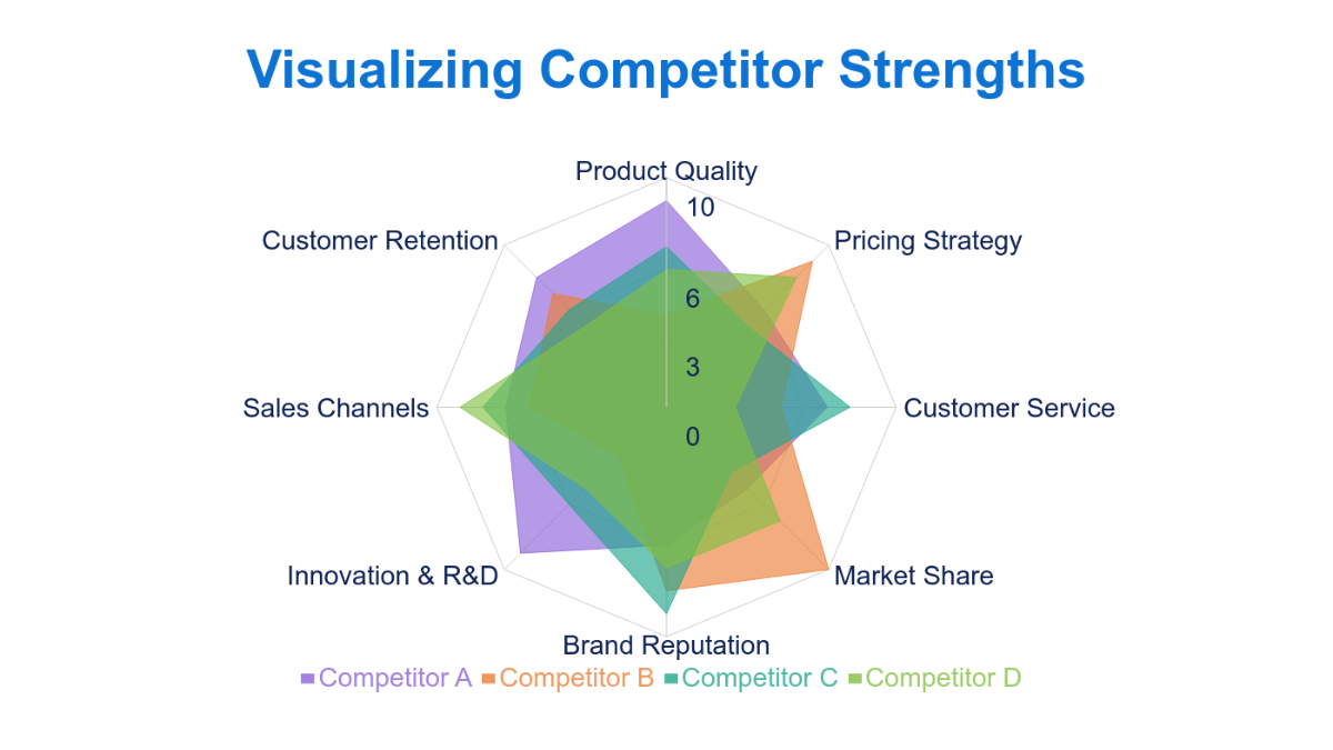 Free Competitor Analysis Radar Chart Template