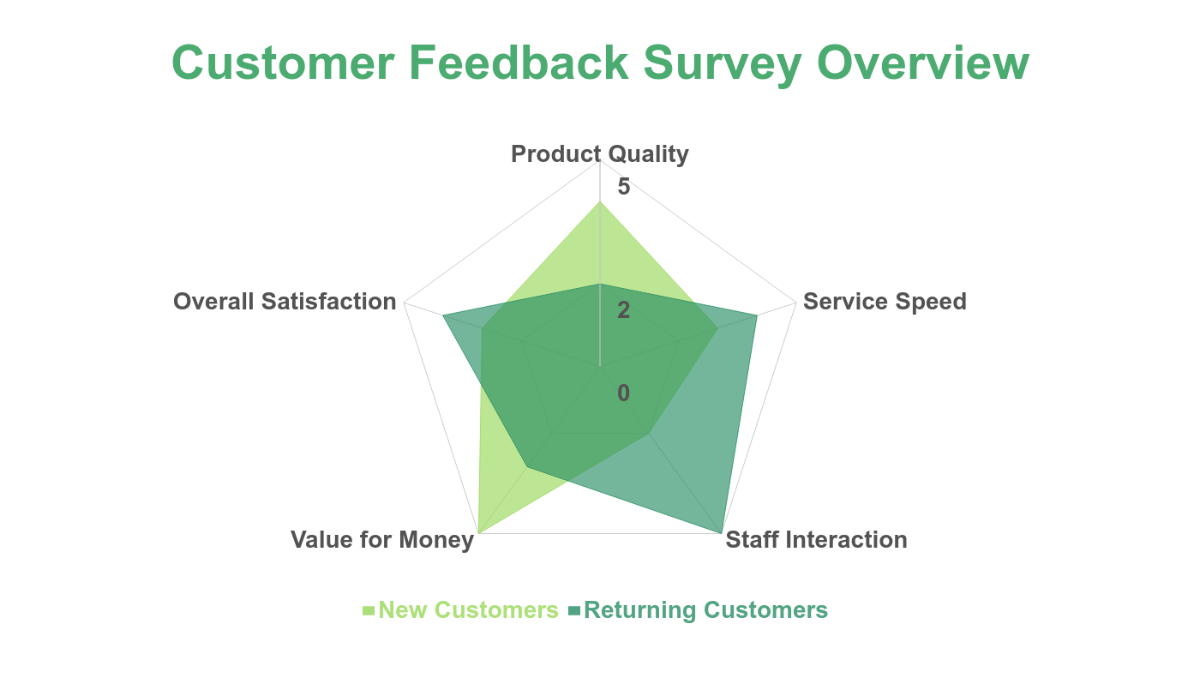 Free Survey Results Radar Chart Template