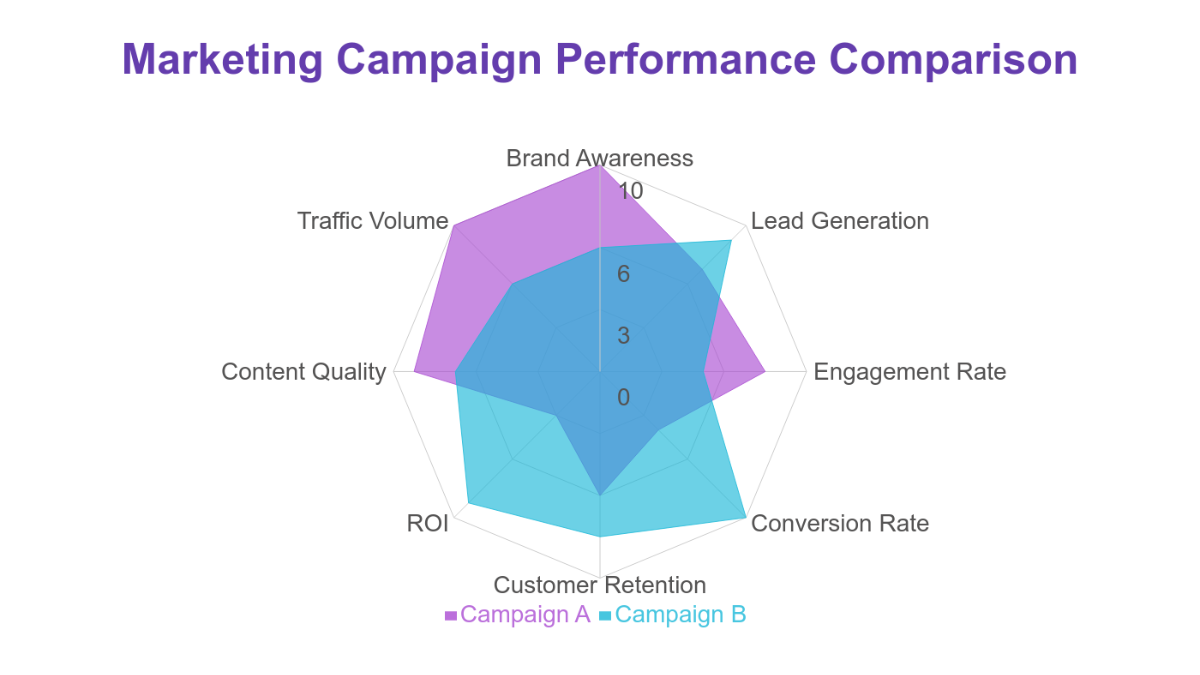 Free Marketing Campaign Effectiveness Radar Chart Template