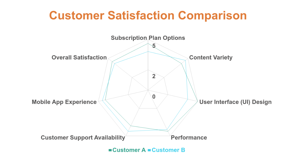 Free Customer Satisfaction Radar Chart Template