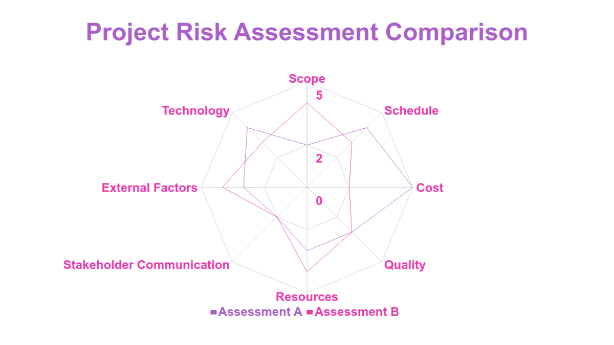 Free Project Management Risk Assessment Radar Chart Template