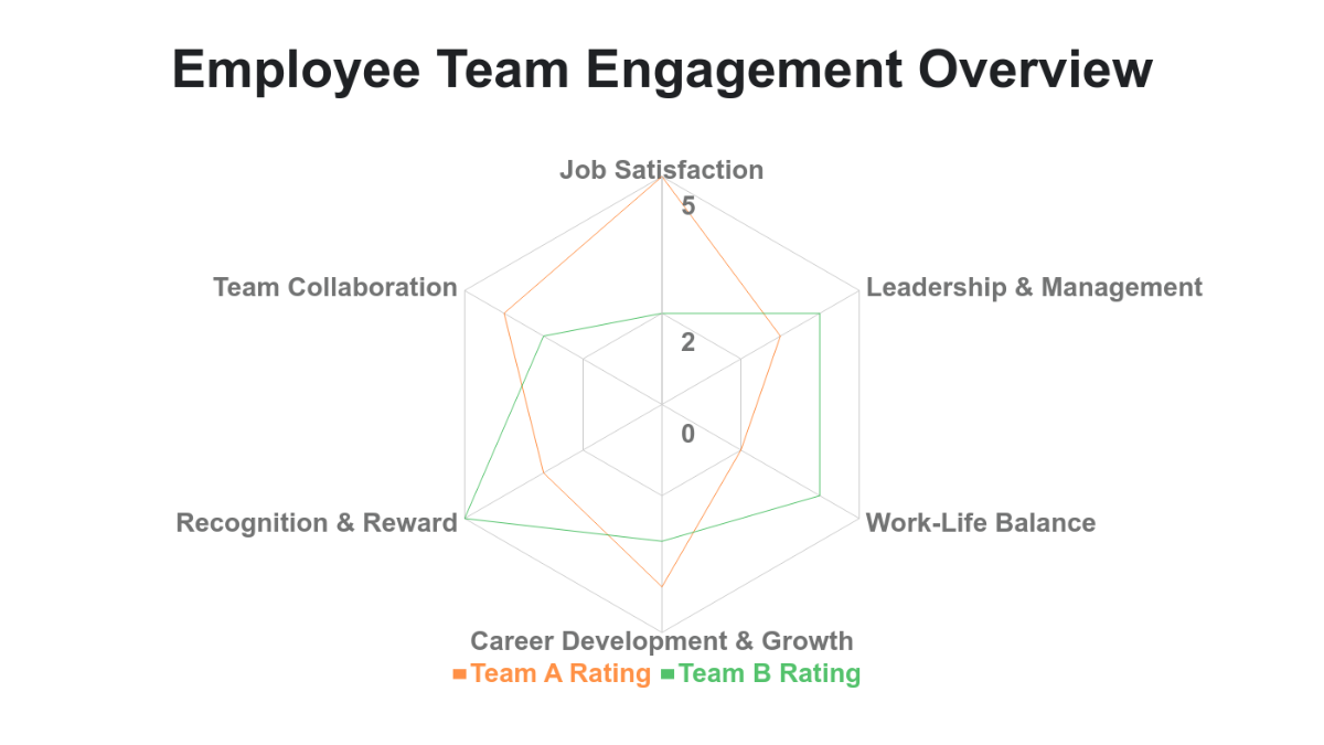 Free Employee Engagement Radar Chart Template