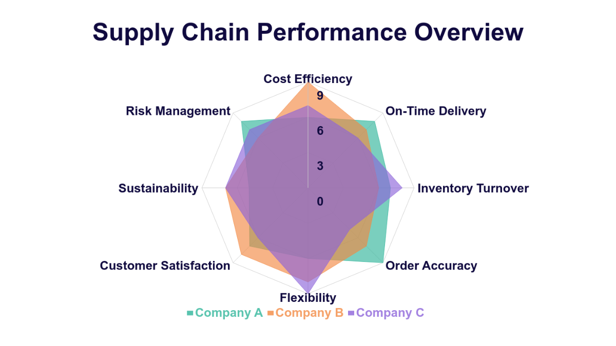 Free Supply Chain Performance Radar Chart Template