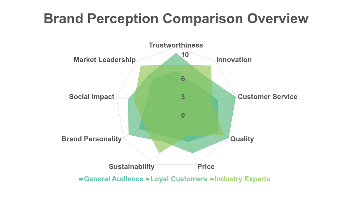 Free Brand Perception Radar Chart Template