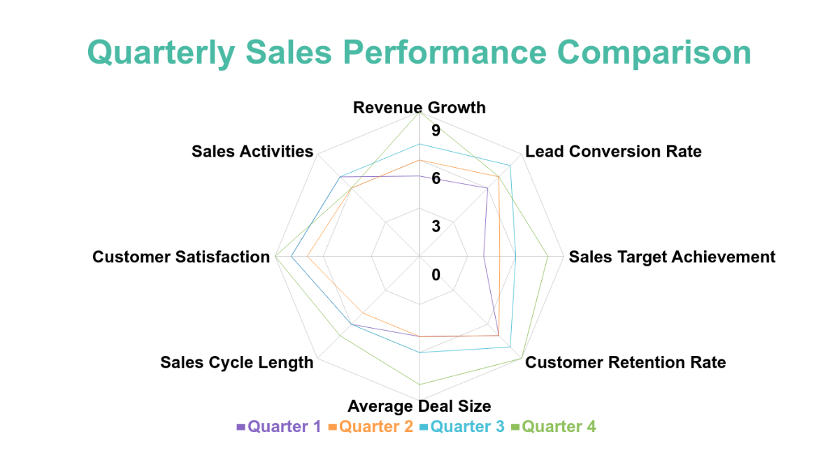 Free Sales Performance Radar Chart Template