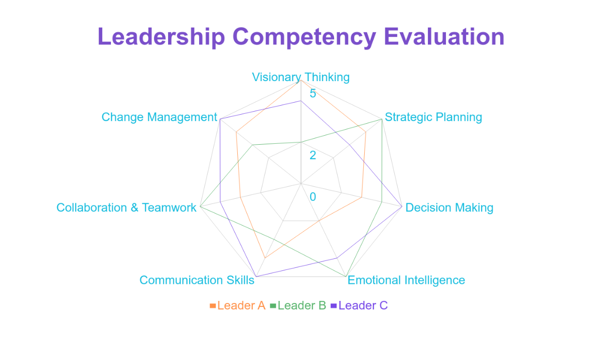 Free Leadership Competency Radar Chart Template